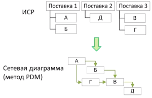 Этапы проекта по pmbok