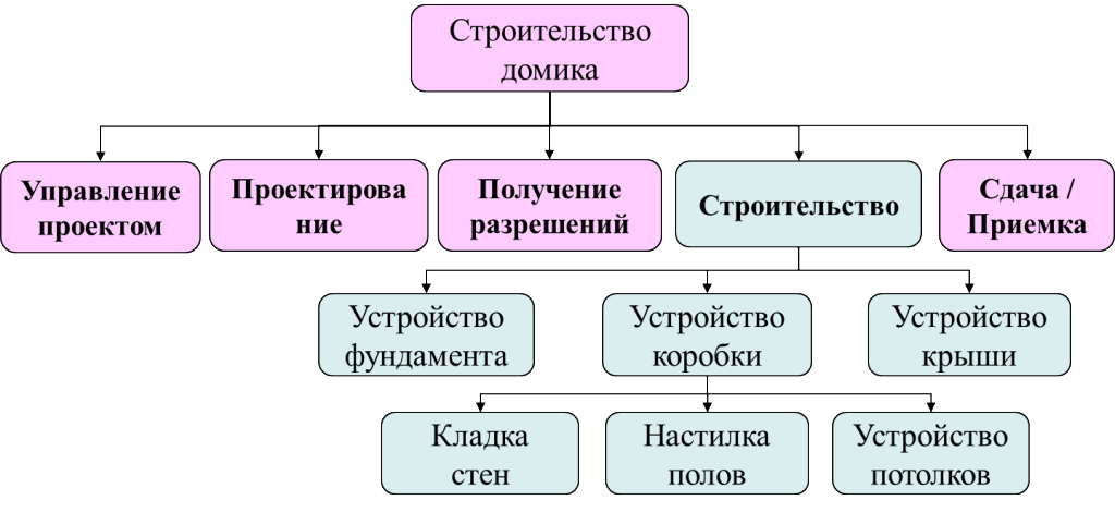 Декомпозиция проекта иерархическая структура работ wbs