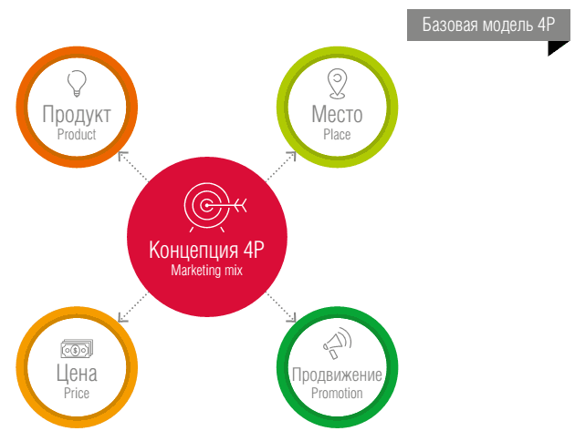 План маркетинга 4p