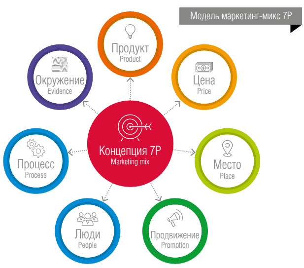 Продукт маркетинг. Элементы интернет маркетинга. Концепции интернет маркетинга. Концепция продвижения в интернет маркетинге.