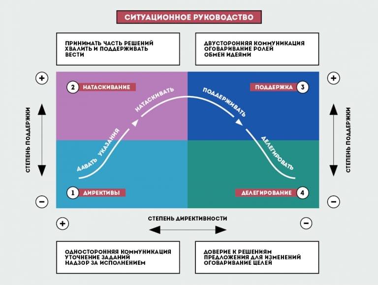 Региональное пространственное развитие как результат руководства