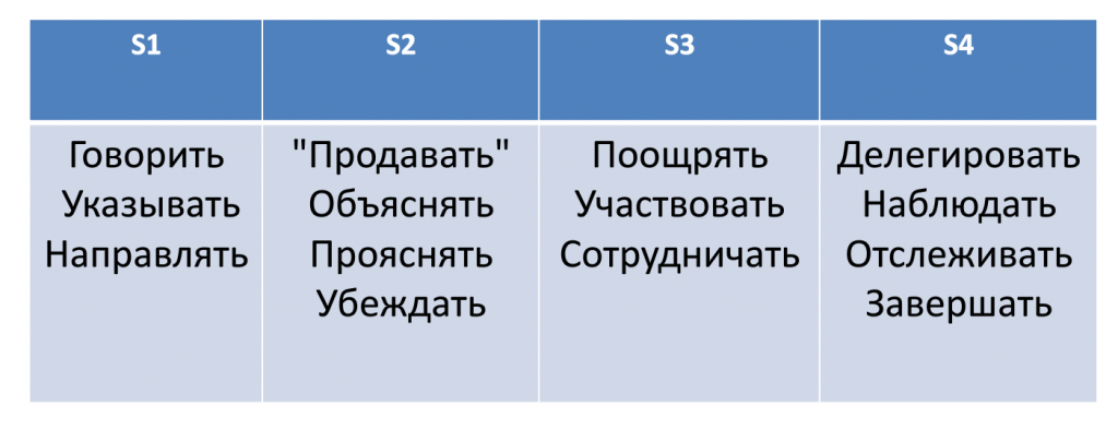 С повышением уровня руководства удельный вес исполнительных функций